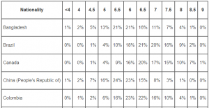 average IELTS band score obtained by Indians