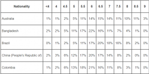 average IELTS band score obtained by Indians