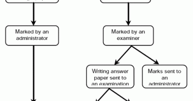 IELTS writing infograph