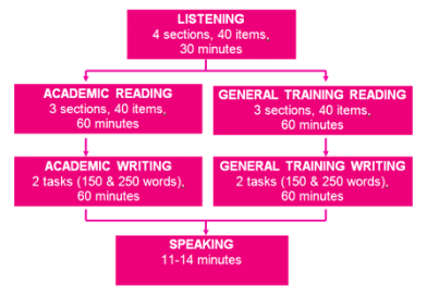 5 Important IELTS Listening Tips - Must Read - britishblog